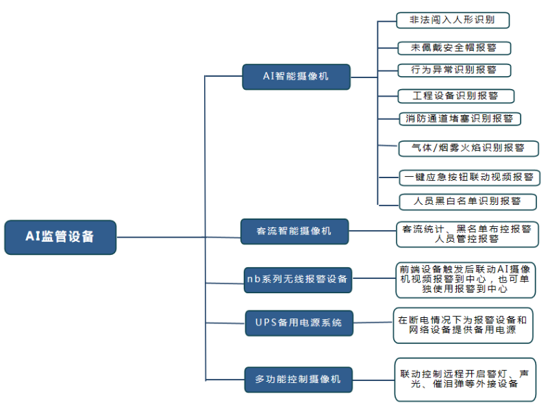 AI智能视频监控系统