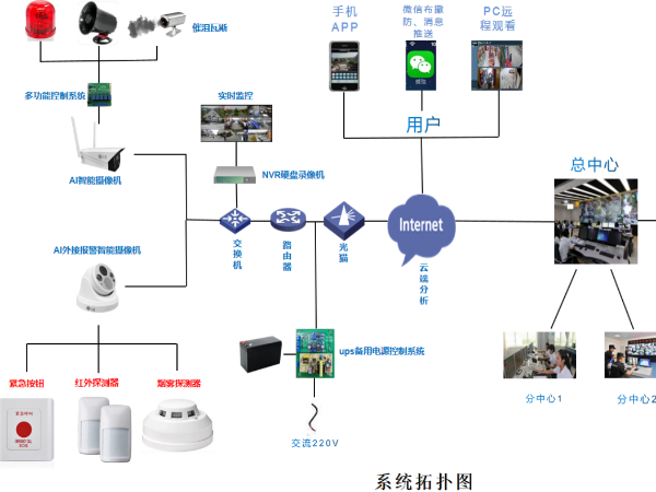 AI视频报警系统概述，看了这个你就知道什么是安全